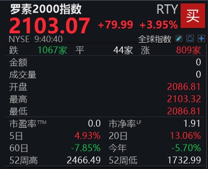 天创优配 滚动更新丨美股三大指数大幅高开，科技股七巨头大涨