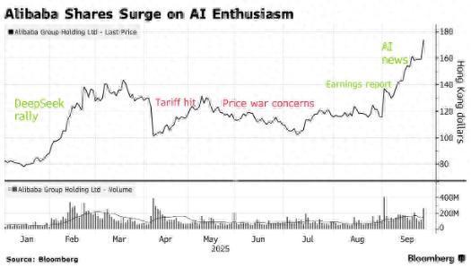 恒利决策 看涨押注增加！AI雄心勃勃，阿里巴巴(BABA.US)占据“中概科技股C位”