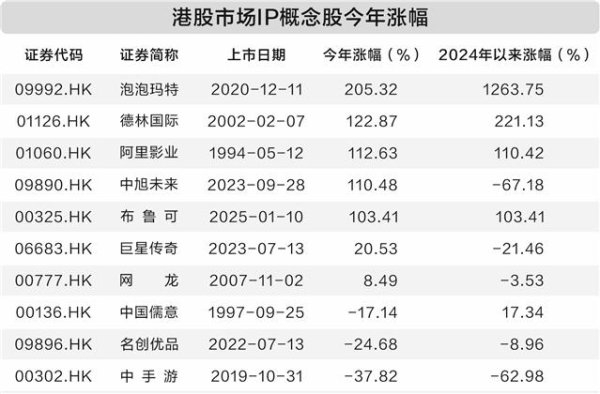 盛宝策略 一年多股价上涨超12倍 泡泡玛特疯涨带火IP概念板块