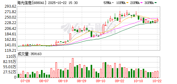 红腾网配资 海光信息吸并中科曙光 145家机构登门调研